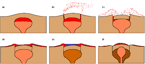 The formation of the Caldera
